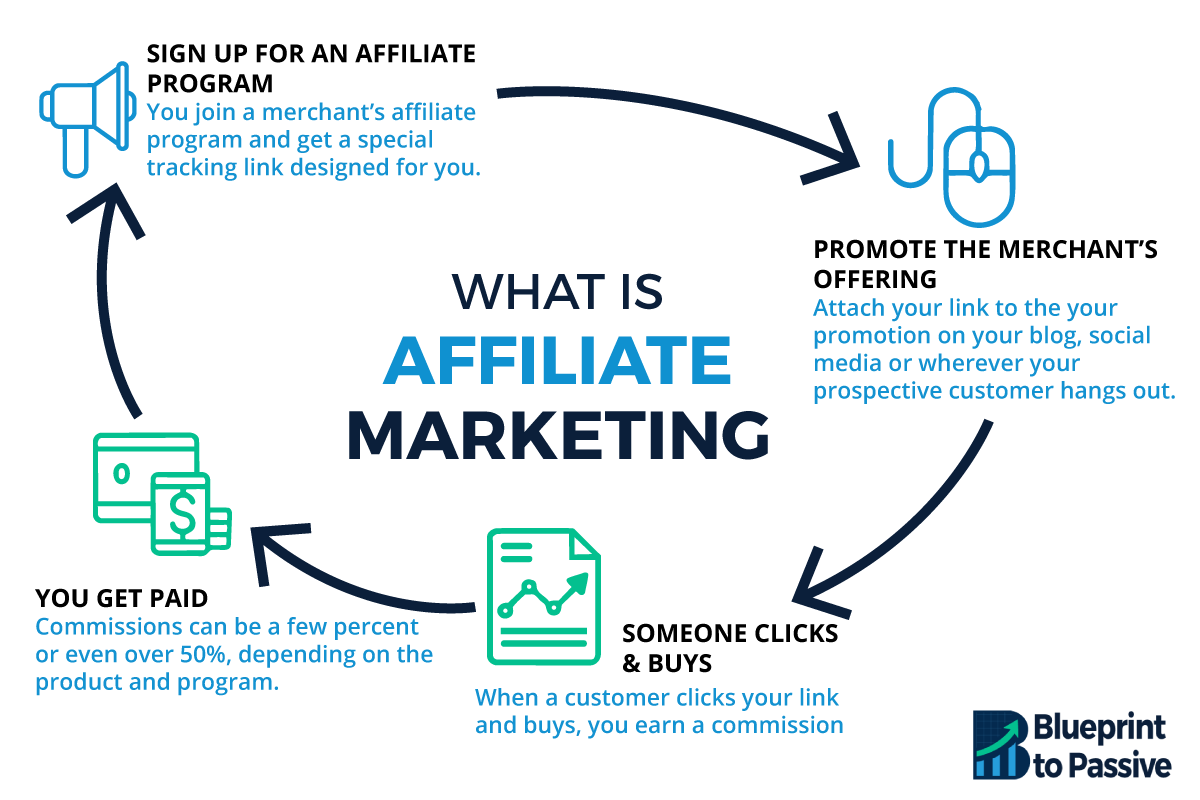 What Is Affiliate Marketing? A Beginner’s Guide